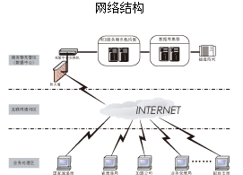中國郵政速遞國內禮儀業(yè)務處理平臺網(wǎng)路結構